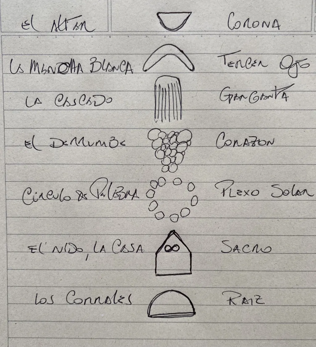 Dibujo de los 7 chakras de La Abundancia.